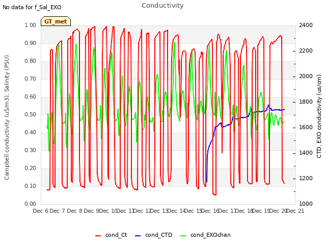 plot of Conductivity