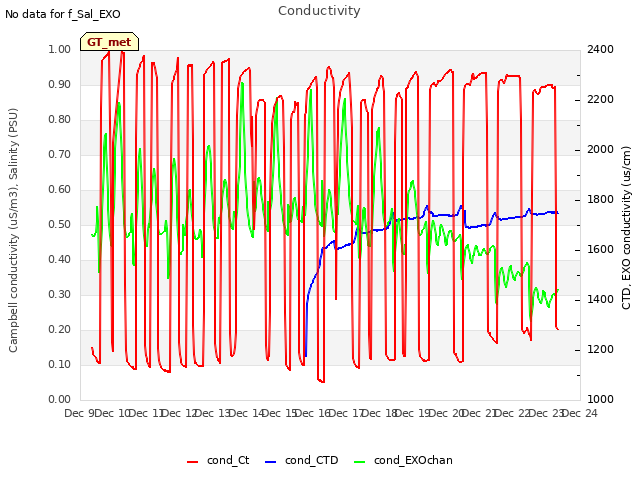 plot of Conductivity