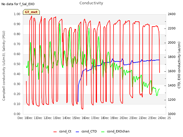 plot of Conductivity