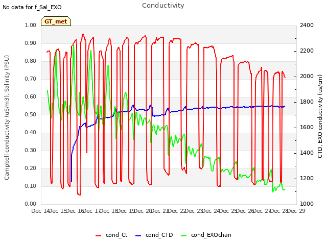 plot of Conductivity