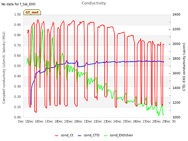 plot of Conductivity