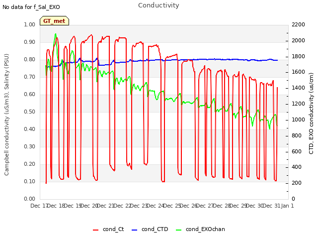 plot of Conductivity