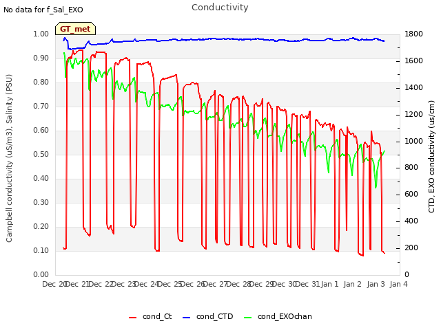 plot of Conductivity