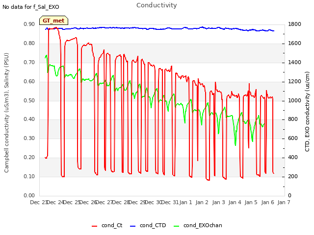 plot of Conductivity