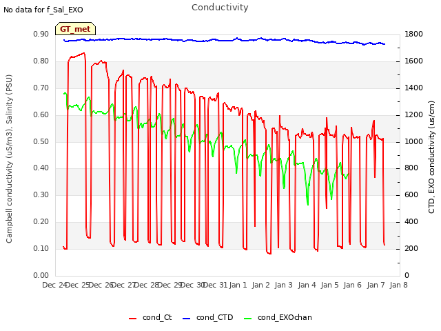 plot of Conductivity