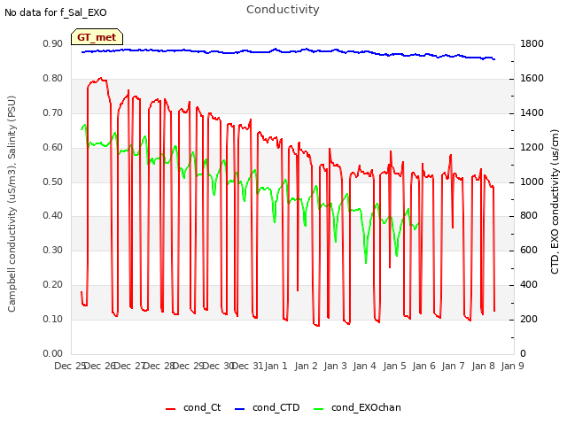 plot of Conductivity