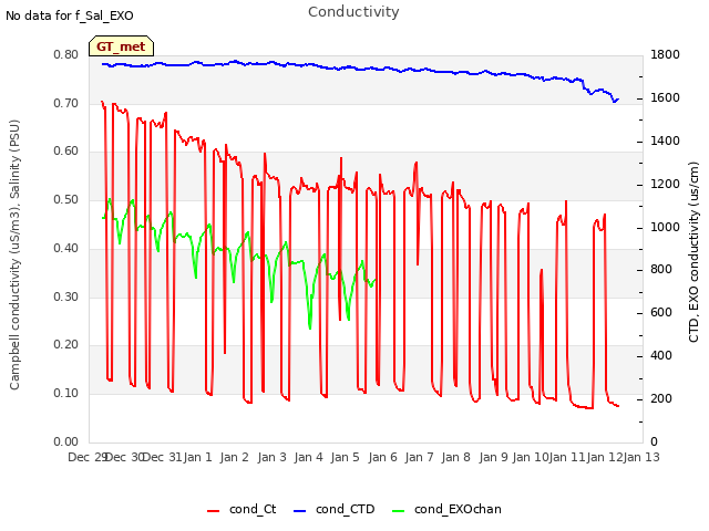 plot of Conductivity