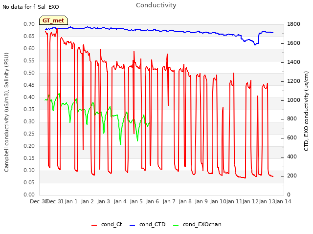 plot of Conductivity