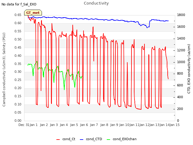 plot of Conductivity