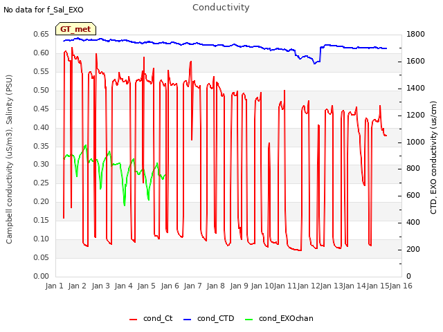 plot of Conductivity