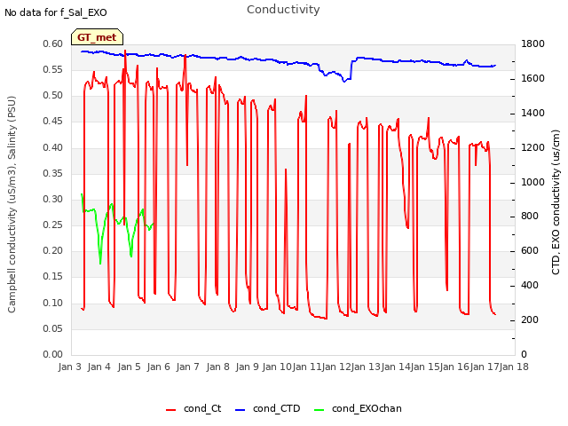 plot of Conductivity