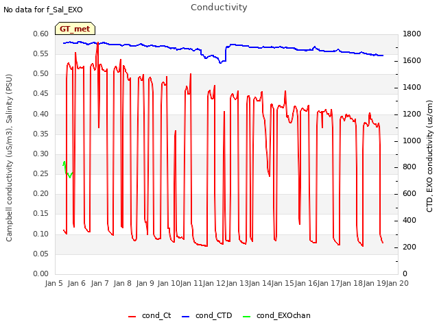 plot of Conductivity