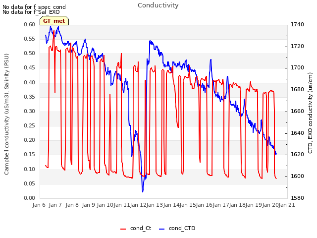 plot of Conductivity