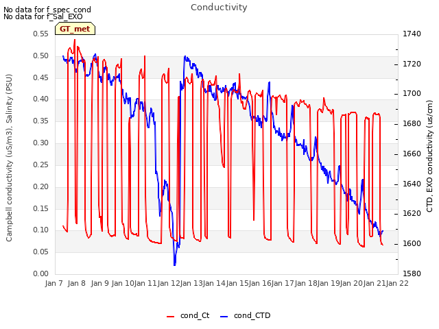 plot of Conductivity