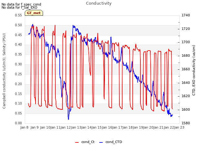 plot of Conductivity