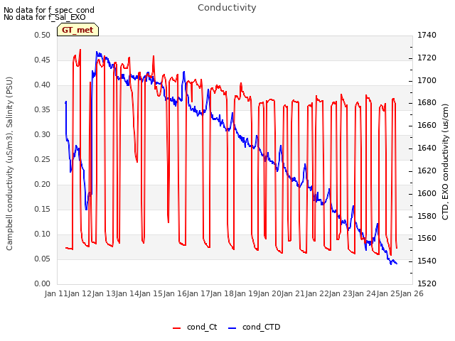 plot of Conductivity