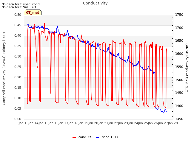 plot of Conductivity