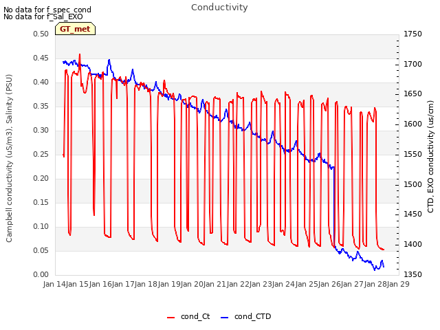 plot of Conductivity