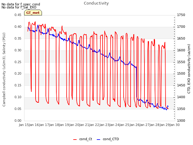 plot of Conductivity