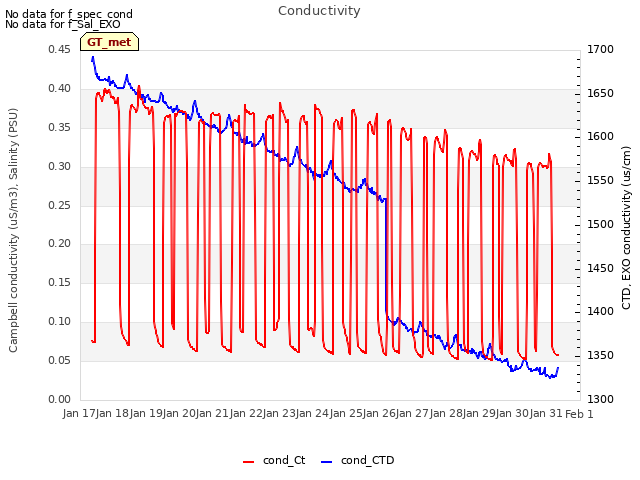 plot of Conductivity