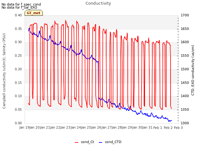 plot of Conductivity