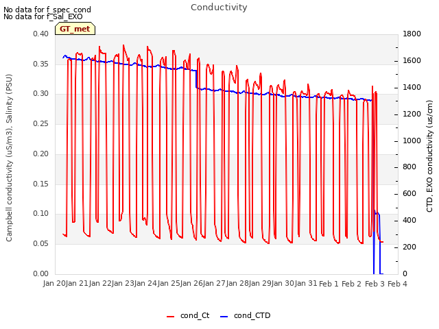 plot of Conductivity