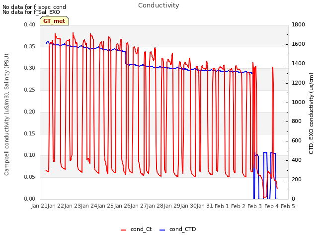 plot of Conductivity