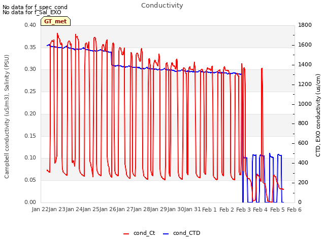 plot of Conductivity