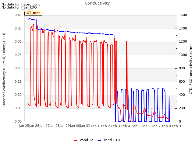 plot of Conductivity