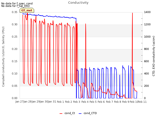 plot of Conductivity