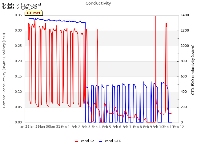 plot of Conductivity