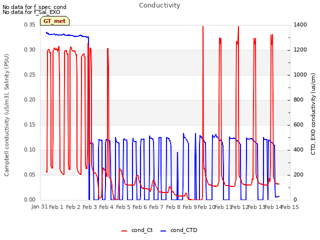 plot of Conductivity