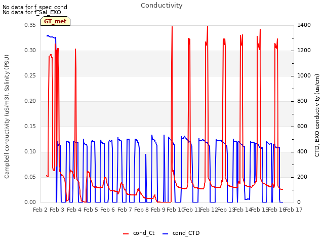 plot of Conductivity