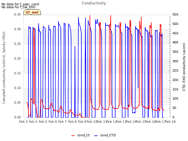 plot of Conductivity