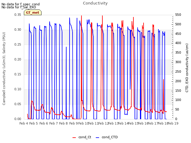 plot of Conductivity