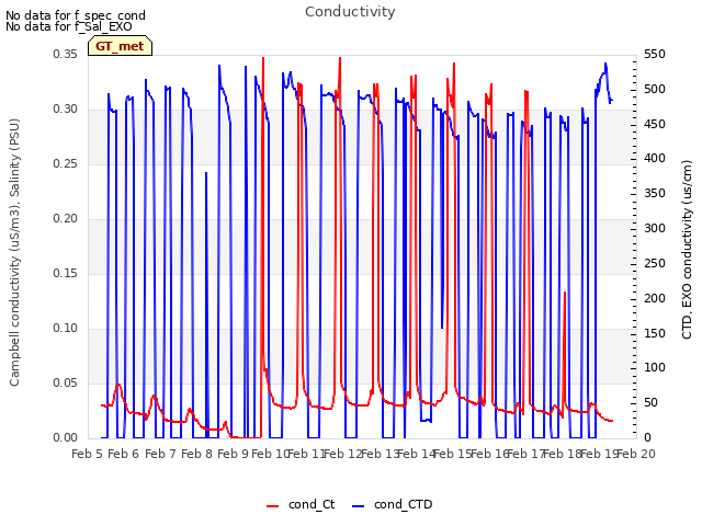 plot of Conductivity