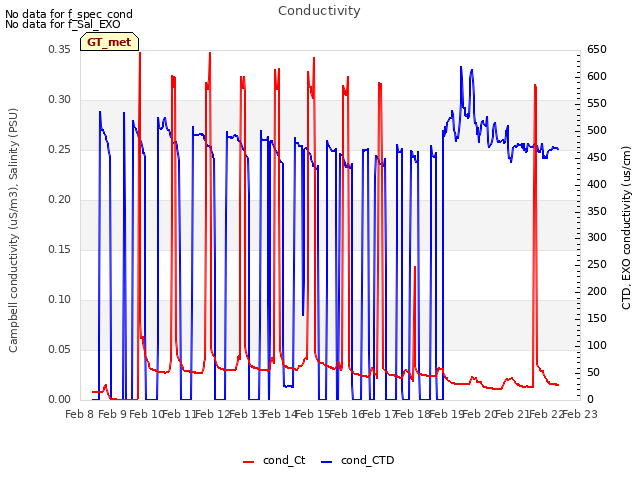 plot of Conductivity