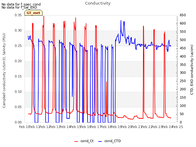 plot of Conductivity