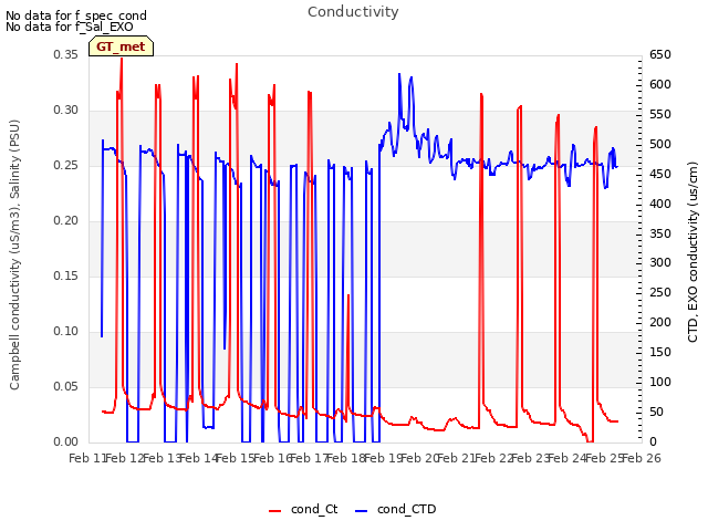 plot of Conductivity