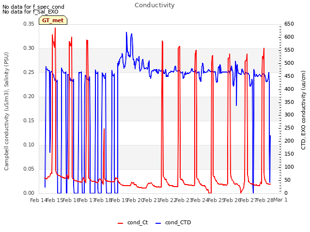 plot of Conductivity