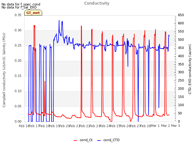 plot of Conductivity