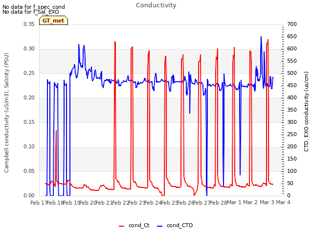 plot of Conductivity