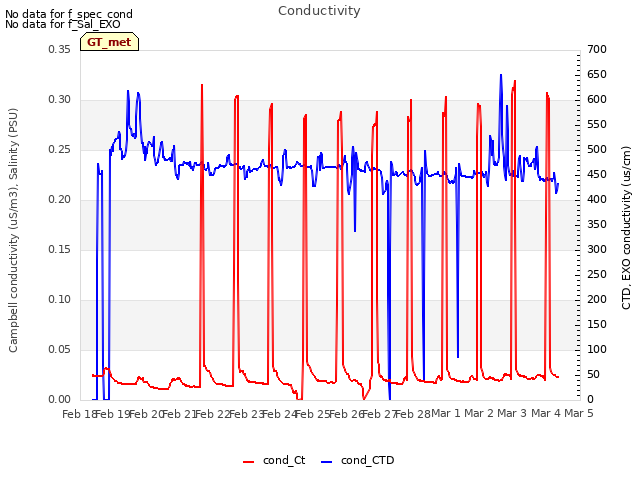 plot of Conductivity