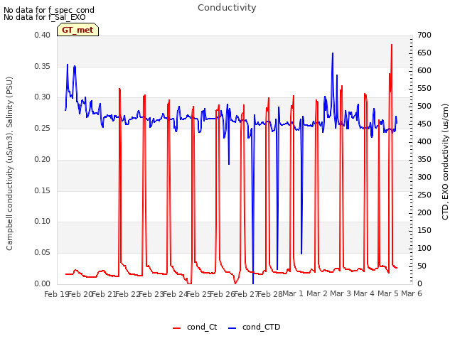 plot of Conductivity