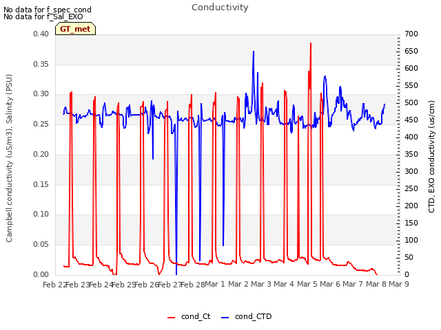 plot of Conductivity