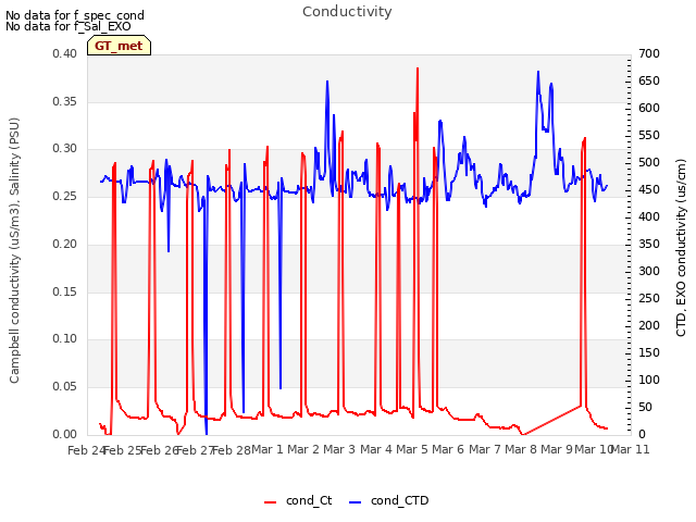 plot of Conductivity