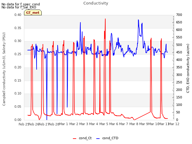 plot of Conductivity