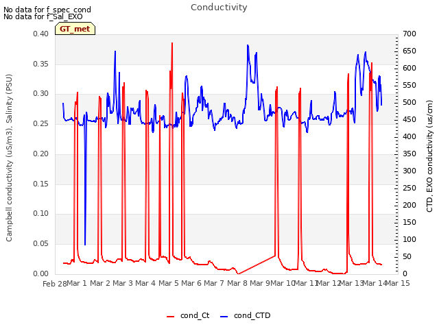 plot of Conductivity