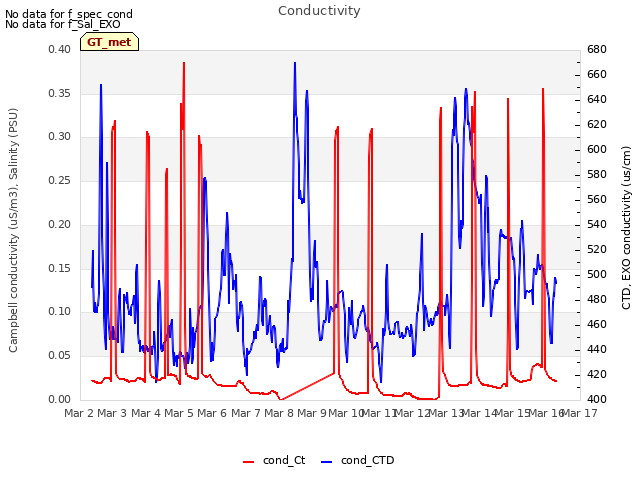 plot of Conductivity