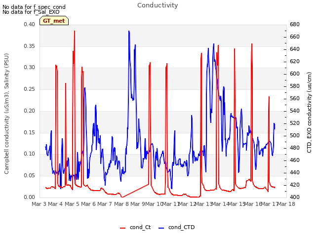 plot of Conductivity